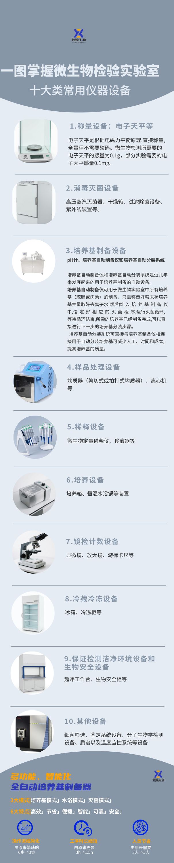 一图掌握微生物检验实验室十大类常用仪器设备.jpeg